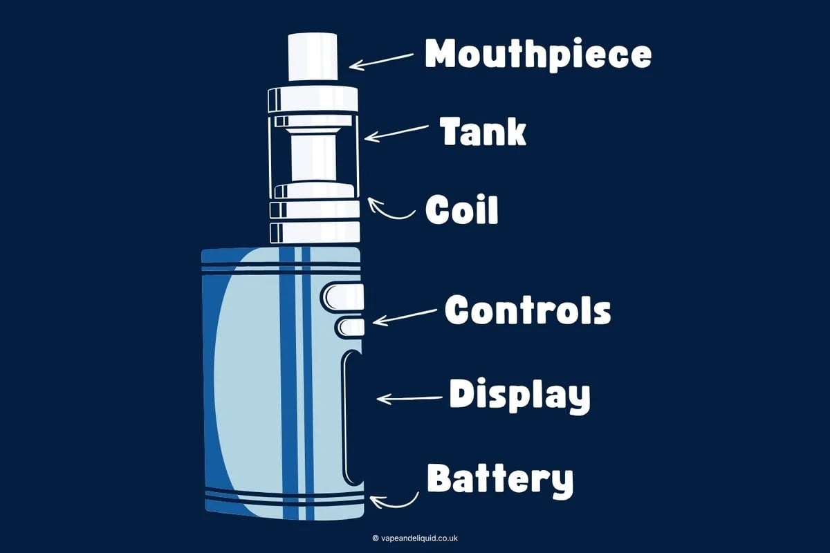 Graphic displaying the different components of a vape with labels.