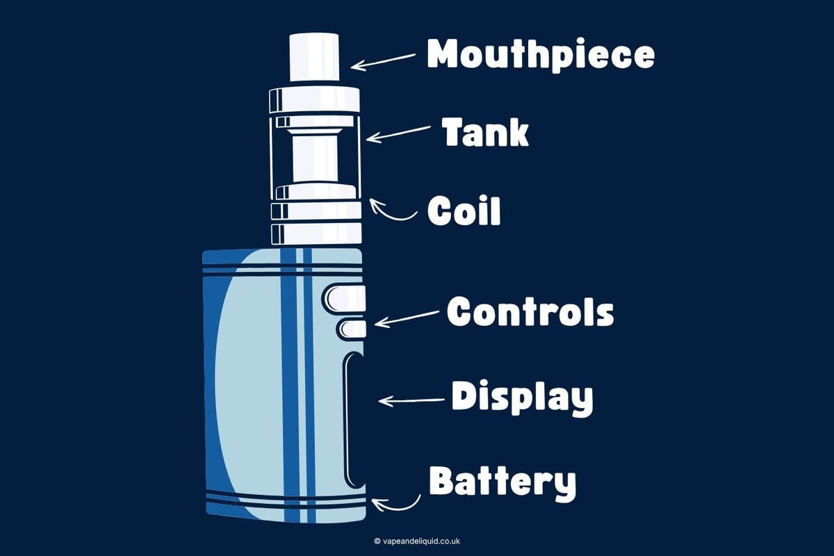 Graphic displaying the different components of a vape with labels.